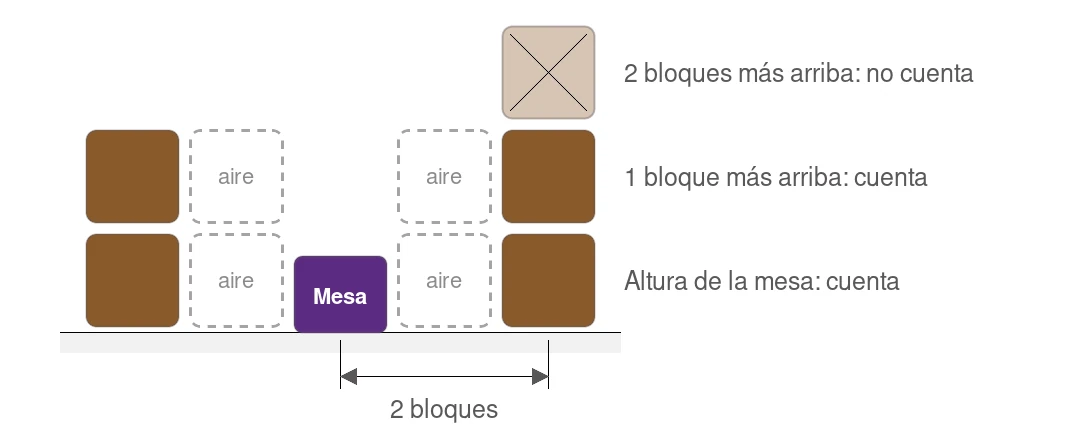 Vista lateral por el centro de la estructura. A la izquierda, dos librerías apiladas a la altura de la mesa y un bloque más arriba; las dos cuentan. A la derecha, las librerías a la altura de la mesa y un bloque más arriba cuentan, y una librería dos bloques más arriba está tachada porque no cuenta. Entre la mesa y las librerías hay aire, y la mesa está a dos bloques de cada librería.