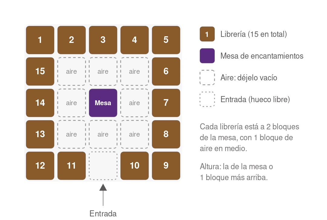 Diagrama visto desde arriba de la mesa de encantamientos para nivel 30. La mesa está en el centro de un área de 5 por 5. Los ocho bloques que la rodean son aire. El anillo exterior tiene 15 librerías numeradas, y el hueco central de la fila inferior queda libre como entrada.